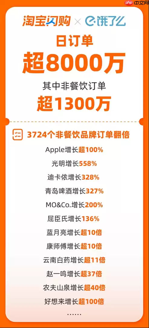 淘宝闪购日订单超8000万 3724个非餐饮品牌订单翻倍增长