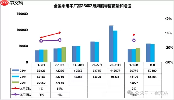7月1-13日全国乘用车批发55.5万辆 同比去年增长34%