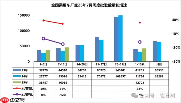 7月1-13日全国乘用车批发55.5万辆 同比去年增长34%