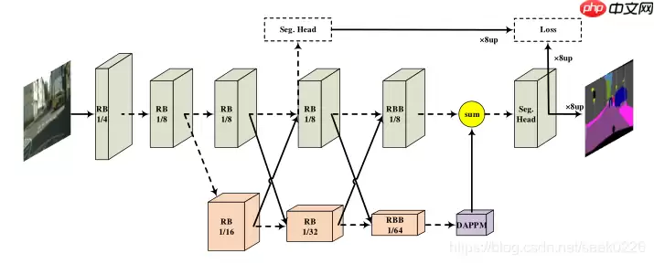 【CVPR2021】DDRNets:高效实时车道分割算法 - 游乐网