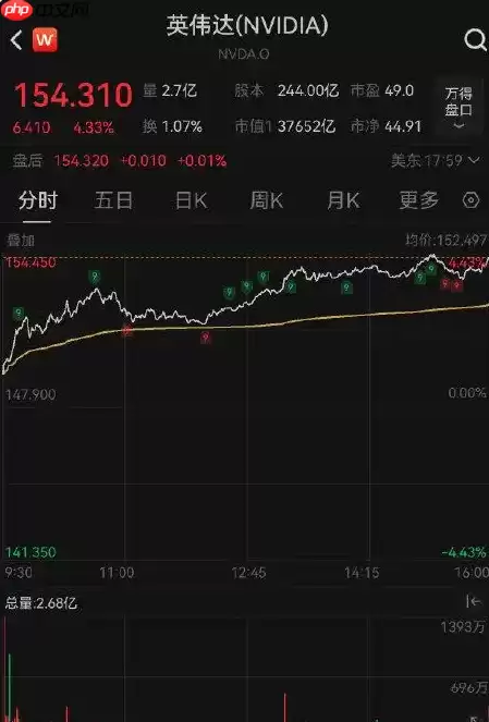 H20芯片复供 英伟达开盘涨出大半个AMD 一夜市值暴增1.2万亿