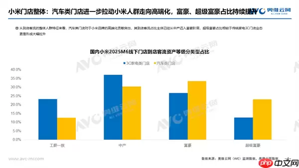 小米用户从中产迈入富豪！汽车门店富豪客流占比超30%