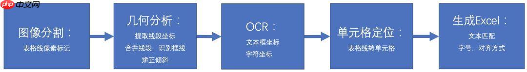 【飞桨打比赛】同花顺-文档图片表格结构识别算法官方baseline迁移版 - 游乐网