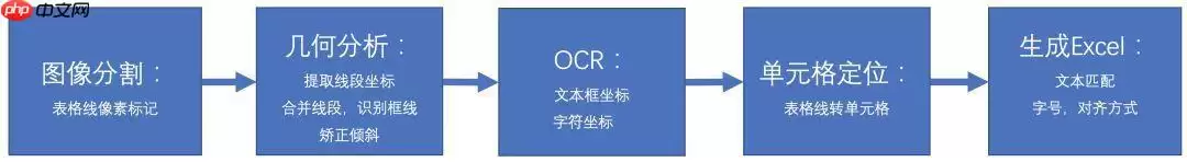 【飞桨打比赛】同花顺-文档图片表格结构识别算法官方baseline迁移版 - 游乐网