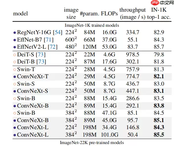 【悉读经典】ConvNext 在PaddleClas、Seg、Det中的应用 - 游乐网