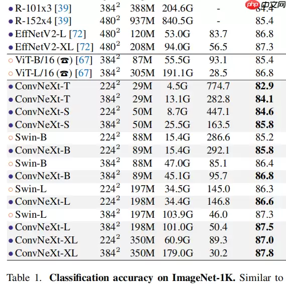 【悉读经典】ConvNext 在PaddleClas、Seg、Det中的应用 - 游乐网