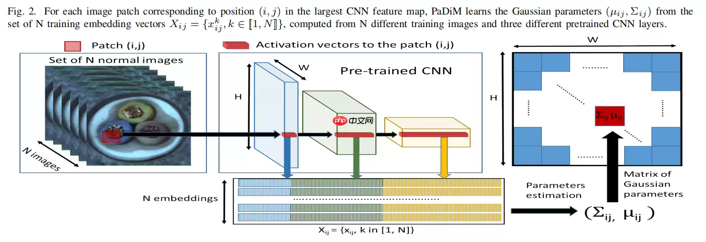 【论文复现】PaDiM-Paddle:基于分布建模的异常检测与定位方法 - 游乐网