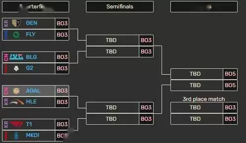 EWC英雄联盟八强对阵名单出炉：Gen.G vs FLY，T1遭遇黑马MKOI！ 
