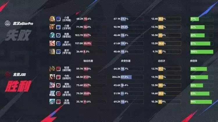 2025KPL夏季赛：JDG鏖战五局 3-2 eStar，轻语杨戬决胜局封神 