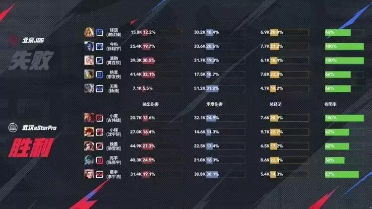 2025KPL夏季赛：JDG鏖战五局 3-2 eStar，轻语杨戬决胜局封神 