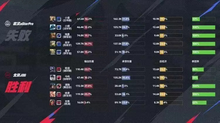 2025KPL夏季赛：JDG鏖战五局 3-2 eStar，轻语杨戬决胜局封神 