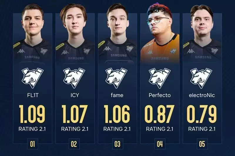 VP新阵首秀惨遭双杀!Perfecto复出首秀0.87 Rating创生涯新低 VP新阵首秀惨遭双杀!Perfecto复出首秀0.87 Rating创生涯新低