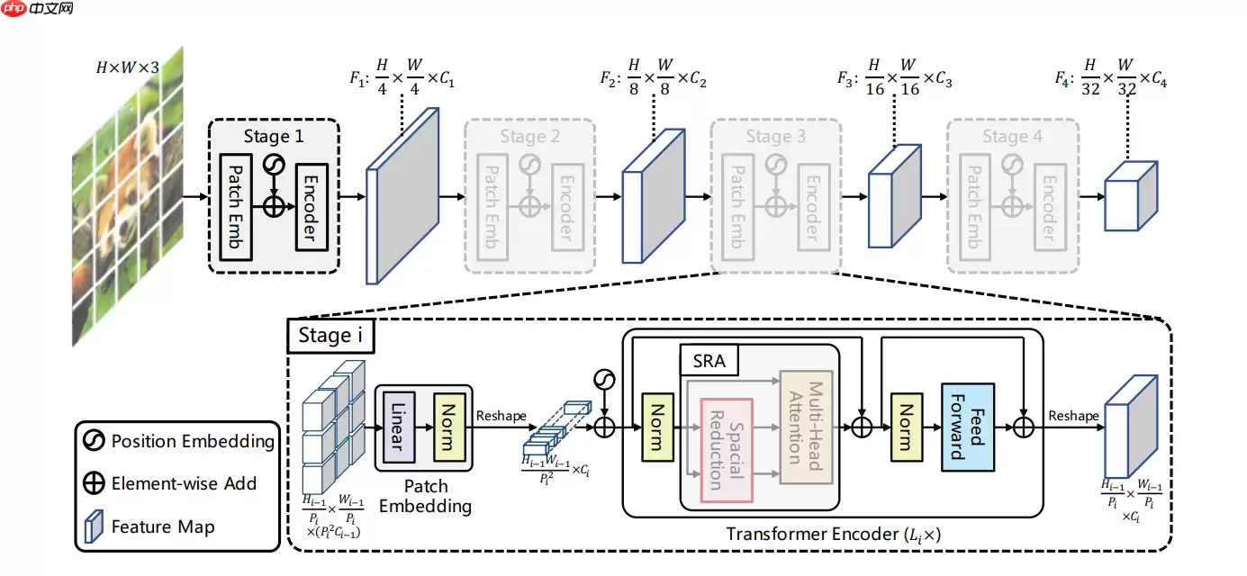 PVT：引入金字塔结构的视觉 Transformer - 游乐网