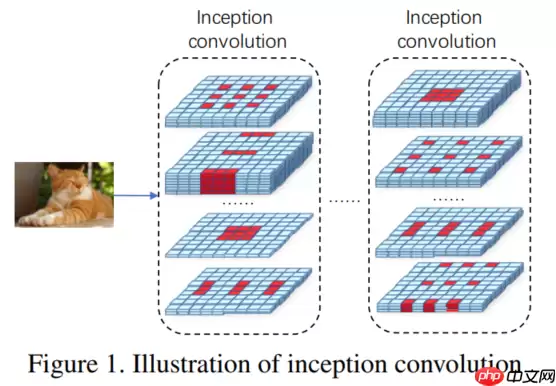 IC-CONV：使用高效空洞搜索的 Inception 卷积 - 游乐网