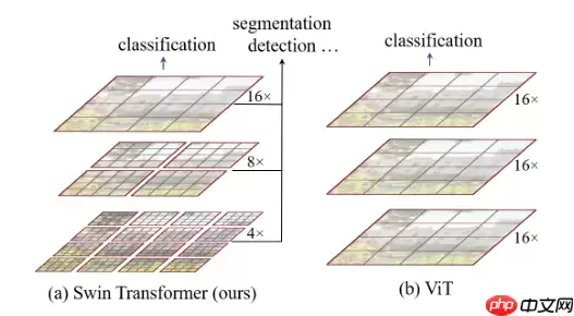 浅析 Swin Transformer - 游乐网