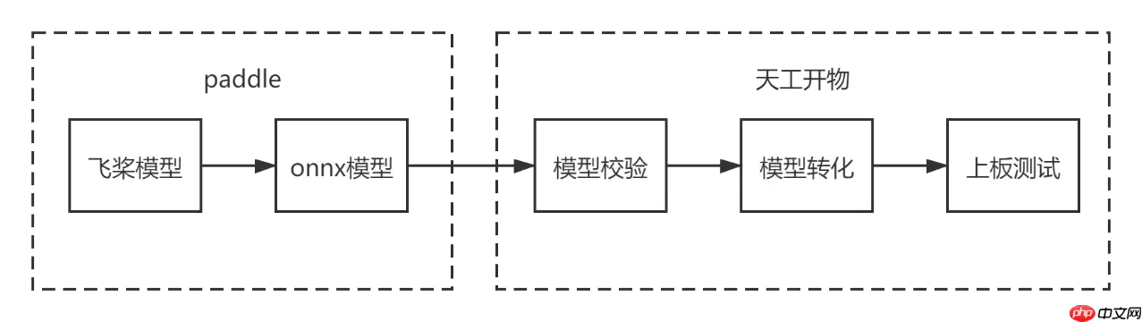 飞桨模型在地平线开发板部署 - 游乐网