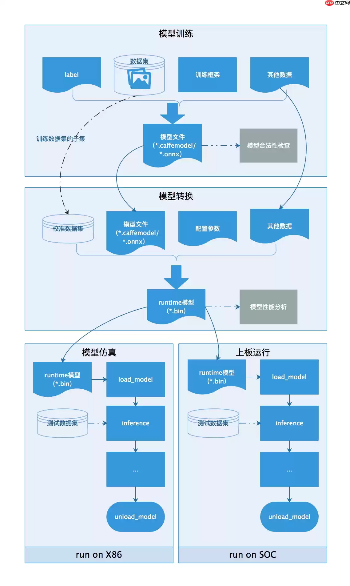 飞桨模型在地平线开发板部署 - 游乐网