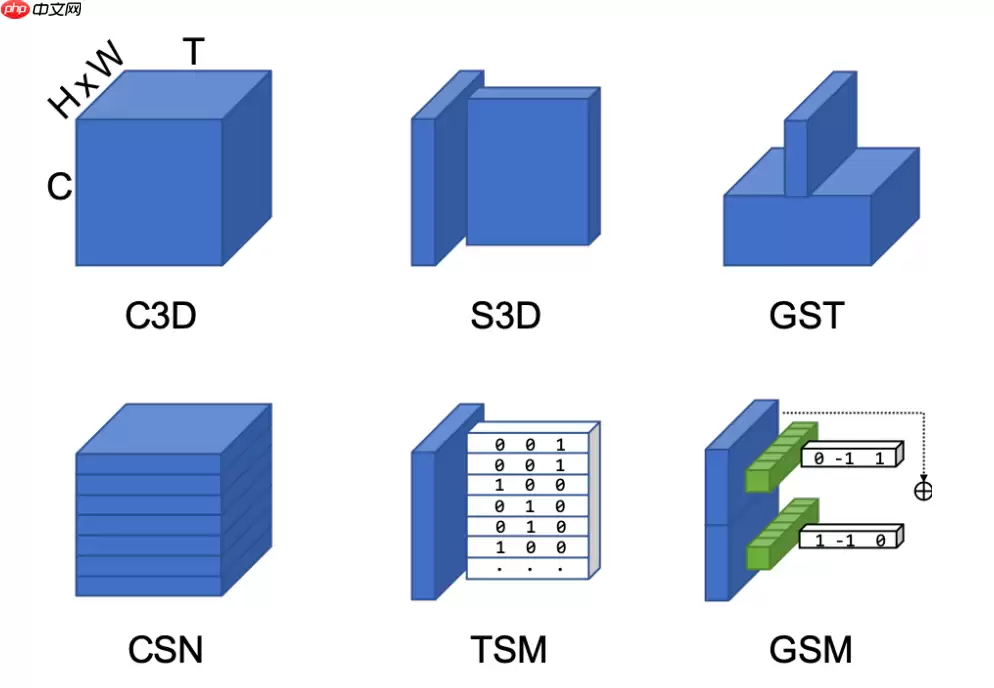 基于Paddle2.0实现视频分类模型GSM - 游乐网