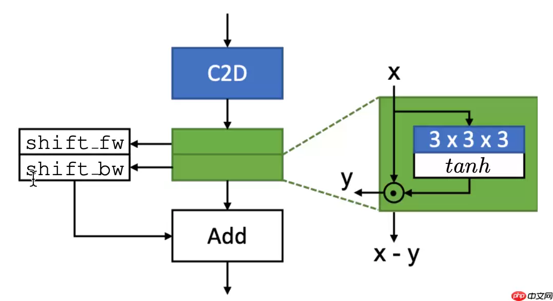 基于Paddle2.0实现视频分类模型GSM - 游乐网