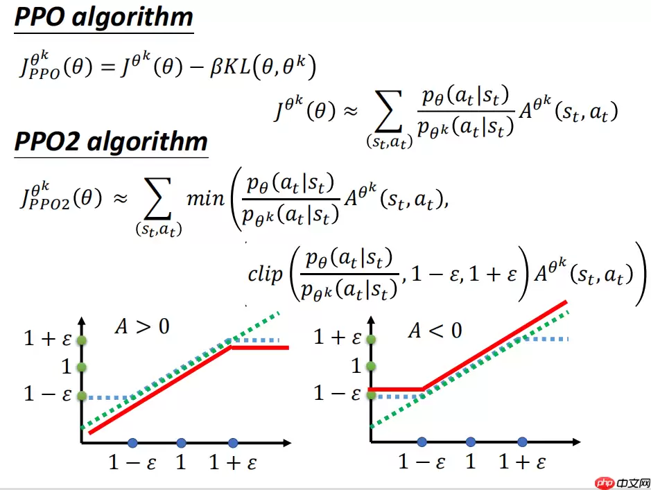 近端策略优化PPO-算法简析-paddle2.0 - 游乐网