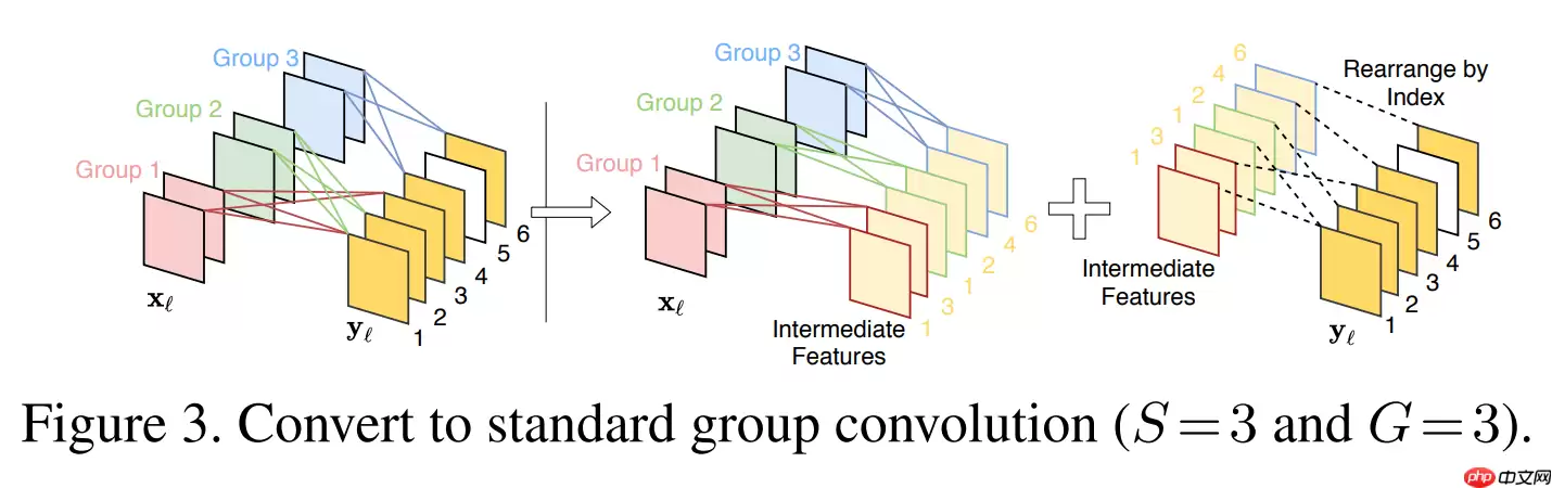 CondenseNet V2：深度网络的稀疏特征重新激活 - 游乐网