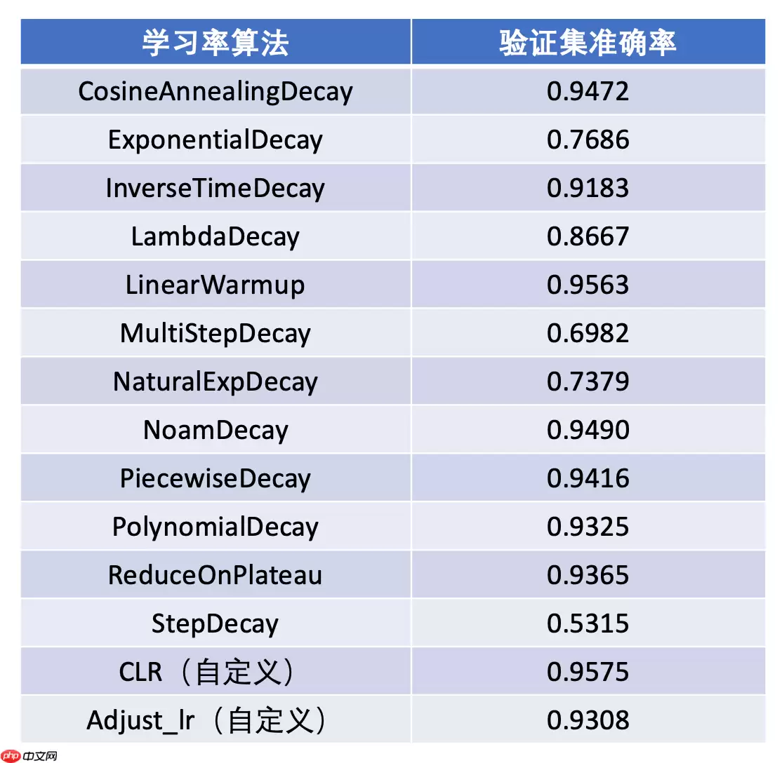 一文搞懂Paddle2.0中的学习率 - 游乐网