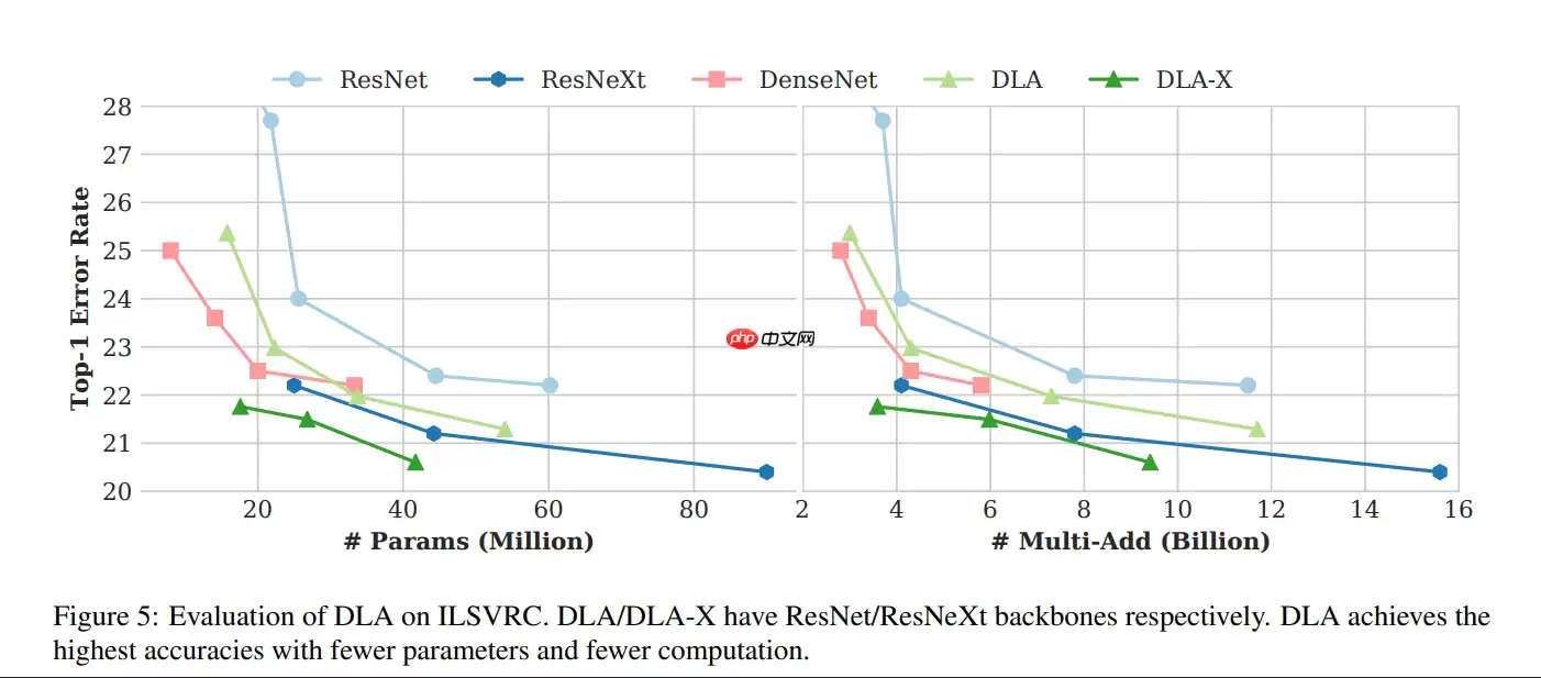 基于 Paddle2.0 实现 DLA 模型 - 游乐网