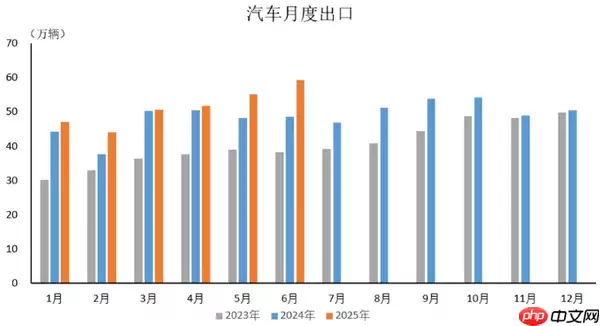2025年6月中国汽车出口59.2万辆 上半年出口308.3万辆