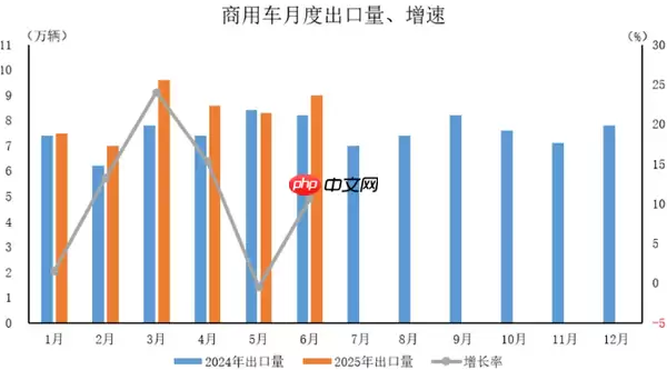 2025年6月中国汽车出口59.2万辆 上半年出口308.3万辆