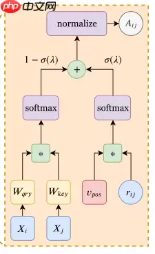 ConViT：引入归纳偏置的ViT - 游乐网