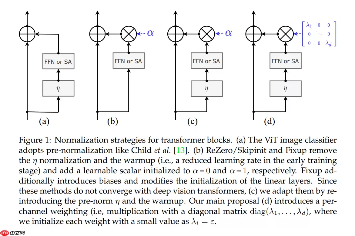 Paddle2.0:浅析并实现 CaiT 模型 - 游乐网