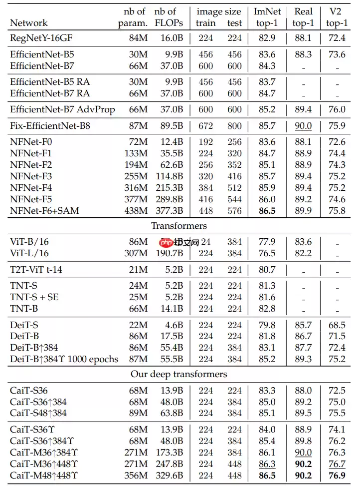 Paddle2.0:浅析并实现 CaiT 模型 - 游乐网