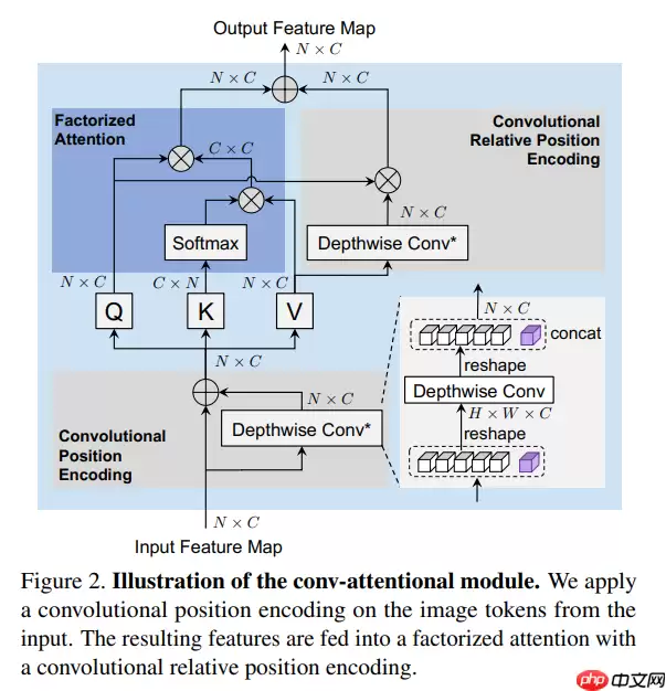 Paddle2.0：浅析并实现 CoaT 模型 - 游乐网