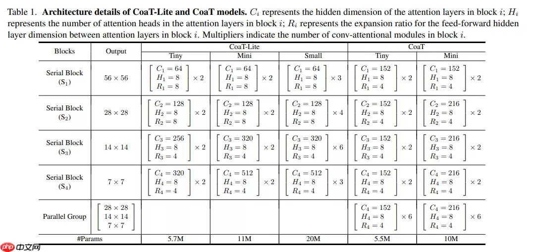 Paddle2.0：浅析并实现 CoaT 模型 - 游乐网