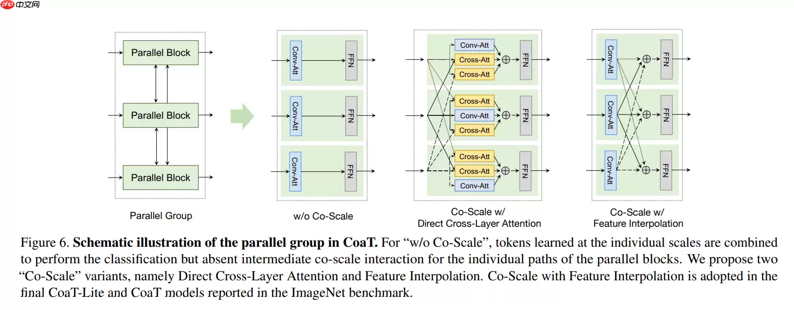Paddle2.0：浅析并实现 CoaT 模型 - 游乐网