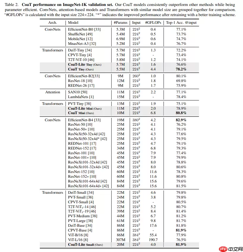 Paddle2.0：浅析并实现 CoaT 模型 - 游乐网