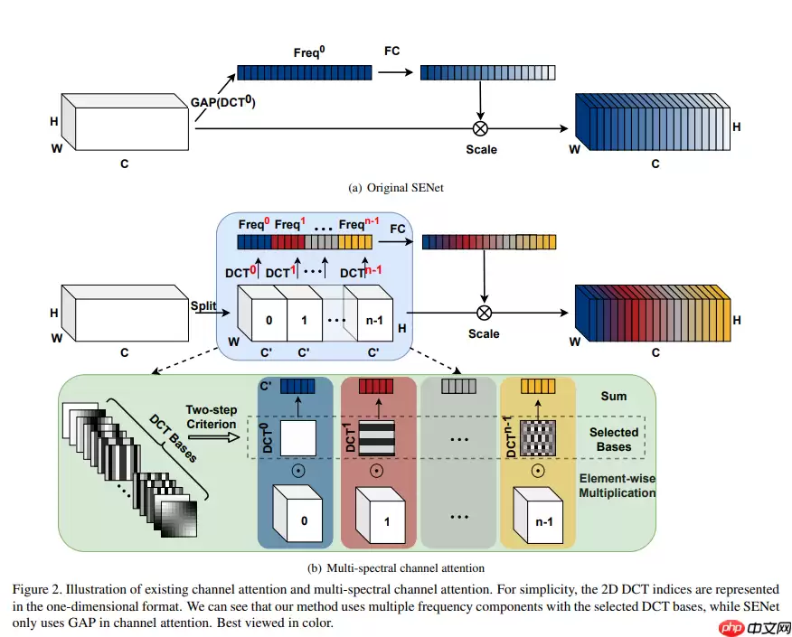 Paddle2.0：浅析并实现 FcaNet 模型 - 游乐网
