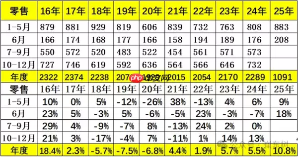  2025年6月全国乘用车库存降至332万辆 环比下降13万辆