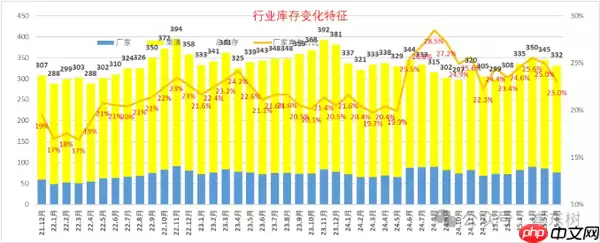  2025年6月全国乘用车库存降至332万辆 环比下降13万辆