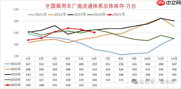  2025年6月全国乘用车库存降至332万辆 环比下降13万辆