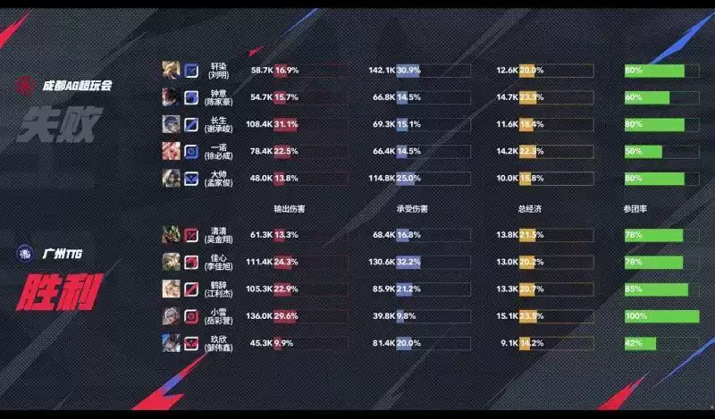 TTG 3-2险胜AG：清清关羽决胜局封神 一诺回归难阻AG两连败