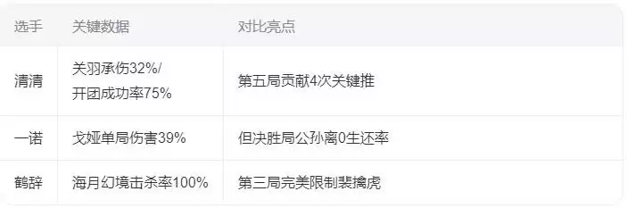 TTG 3-2险胜AG：清清关羽决胜局封神 一诺回归难阻AG两连败