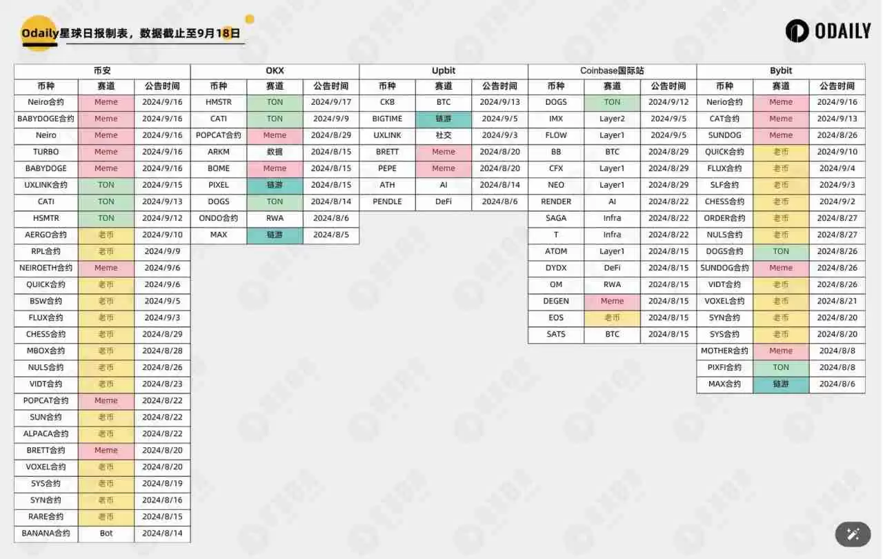 Meme、Ton小游戏吞噬市场，一场不止于CEX的“行业出清”？