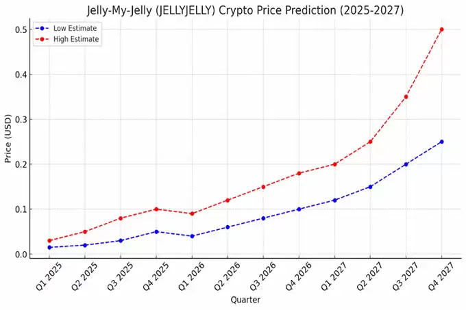 JELLYJELLY价格预测图表