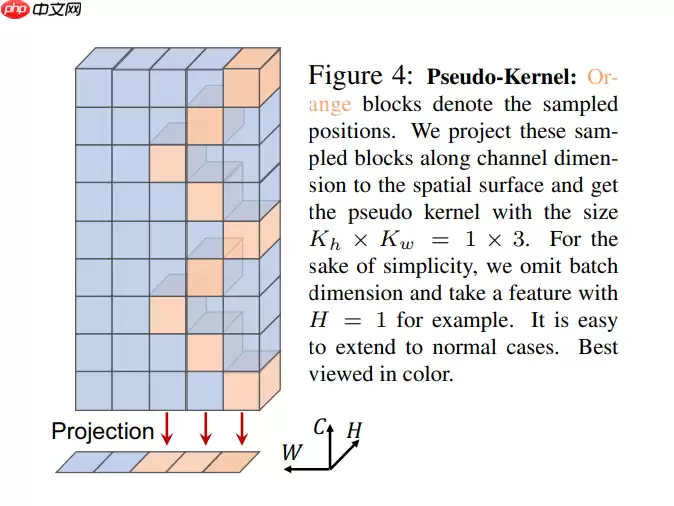 浅析并实现 CycleMLP，一种用于密集预测的类 MLP 模型 - 游乐网