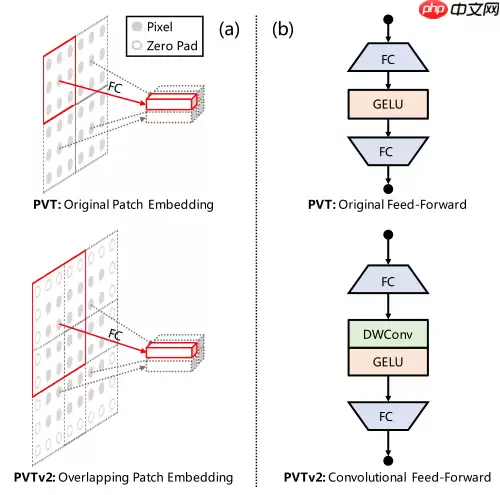PVT v2：超越 Swin 的新型金字塔 ViT - 游乐网
