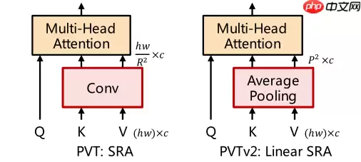 PVT v2：超越 Swin 的新型金字塔 ViT - 游乐网