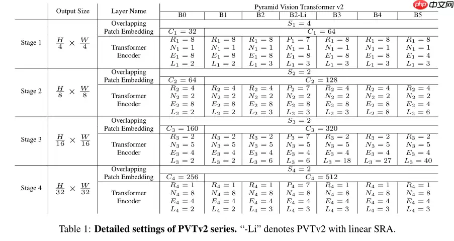 PVT v2：超越 Swin 的新型金字塔 ViT - 游乐网
