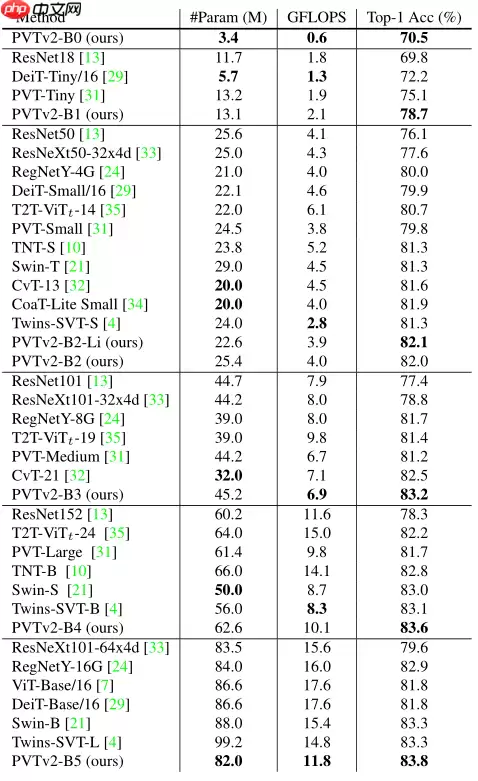 PVT v2：超越 Swin 的新型金字塔 ViT - 游乐网