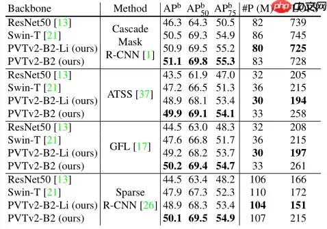 PVT v2：超越 Swin 的新型金字塔 ViT - 游乐网